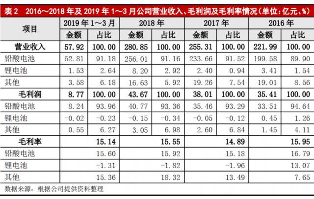 超威电源负债124亿 评级机构：债务集中偿付压力较大