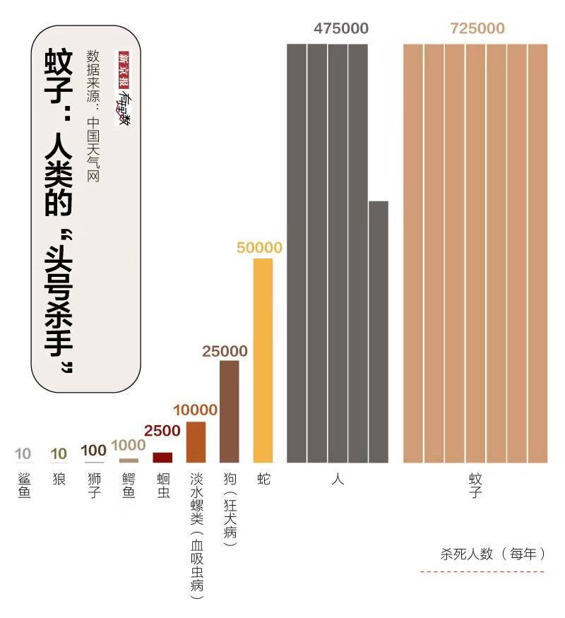 一百多斤的人了，连只蚊子都喂不饱吗