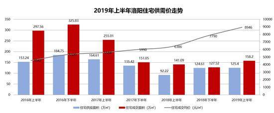 河南洛阳新房价格连续俩月涨幅全国第一 限价实施