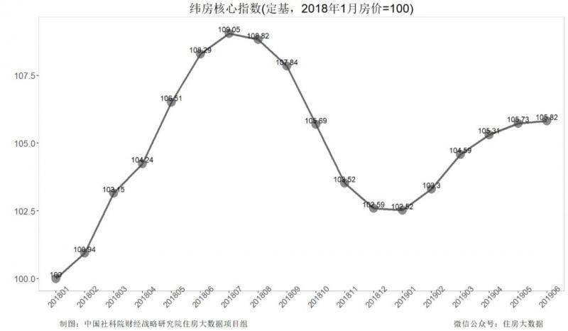 图片来源：住房大数据