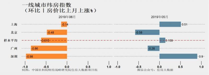 图片来源：住房大数据