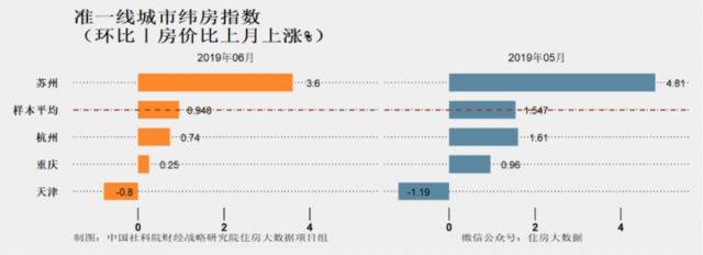 图片来源：住房大数据