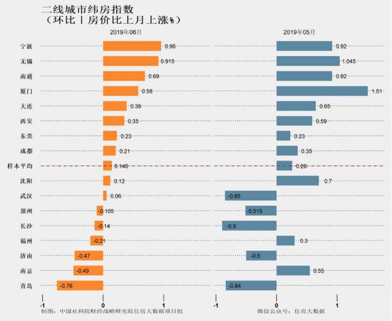 图片来源：住房大数据