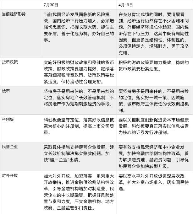 逐字对比：7月政治局会议有了哪些新提法？