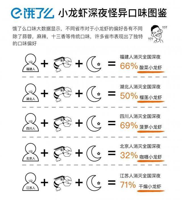 小龙虾寻味报告：吃虾大省口味怪，酸菜榴莲正流行