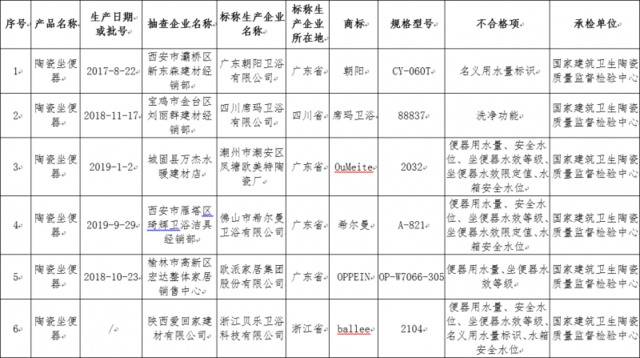 陕西市场监管局抽检坐便器，席玛卫浴等品牌上“黑名单”