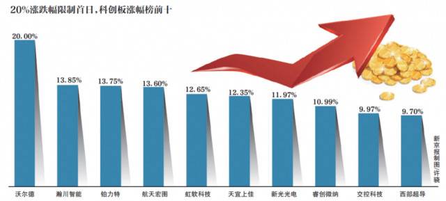 20%涨跌幅限制首日 科创板全线飘红 现在能入市吗？