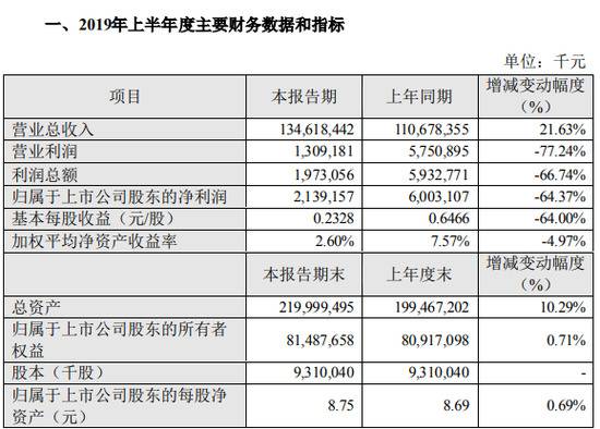 苏宁易购：2019上半年净利21.39亿元 同比减少64.37%