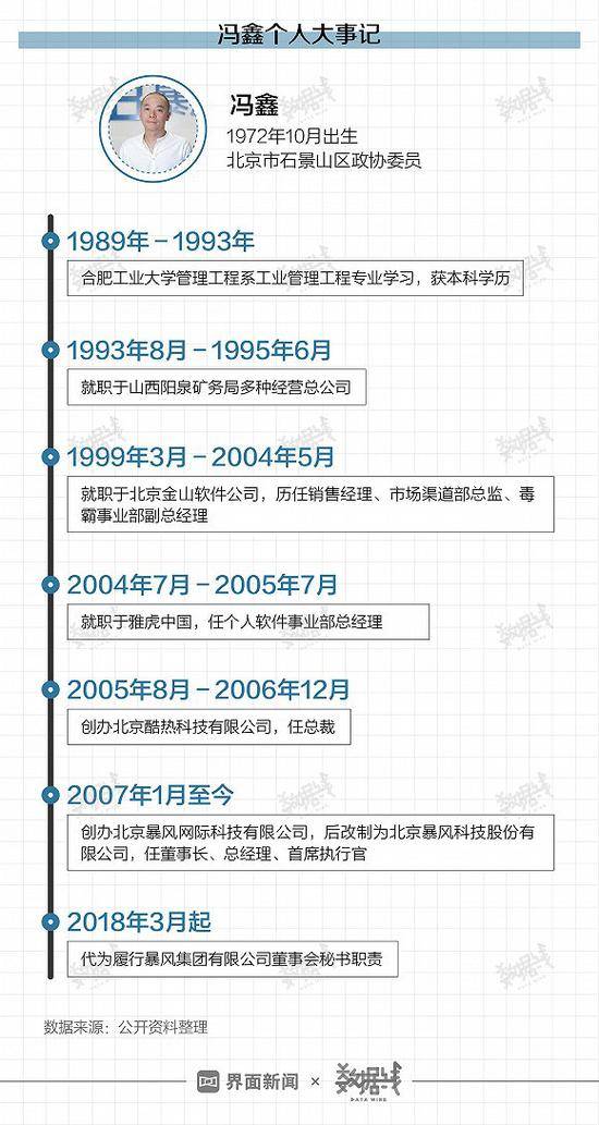 冯鑫曾称暴风困局99.999%怪自己 他为暴风做了什么？