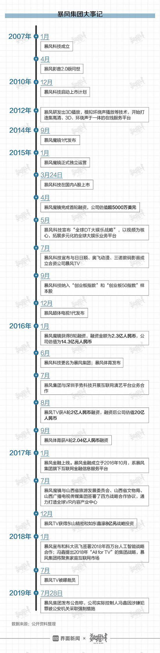 冯鑫曾称暴风困局99.999%怪自己 他为暴风做了什么？