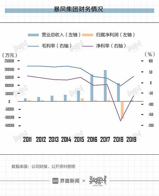 冯鑫曾称暴风困局99.999%怪自己 他为暴风做了什么？