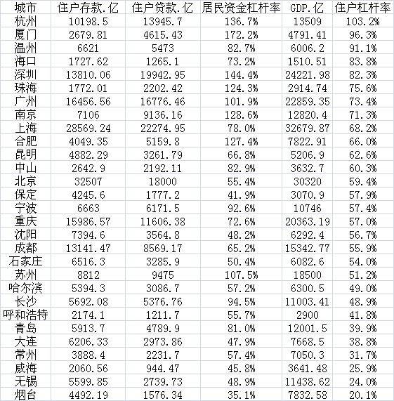 厦门深圳杭州居民资金杠杆率远超100% 引央行关注