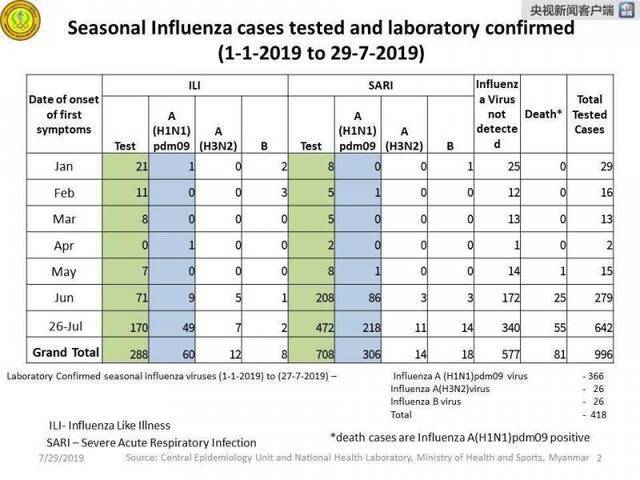 缅甸H1N1死亡病例达81例