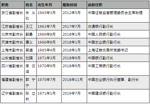 今年首位 全国“金融副省长”已增至11人