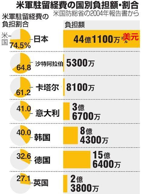 美国向各国收取的驻军费对比。（日本《朝日新闻》）