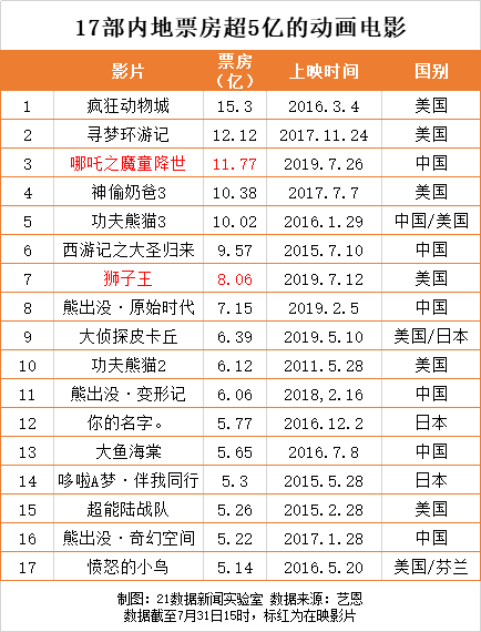 《哪吒》票房突破11亿 它背后有这4个隐藏剧情