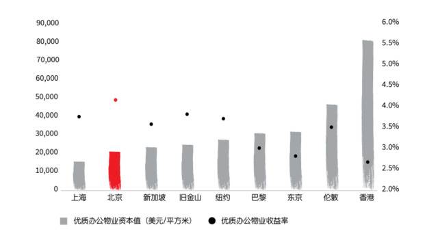 机构：北京优质办公物业收益率高于巴黎、纽约