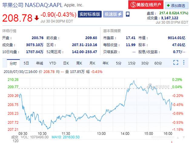 第三财季营收超预期 苹果股价盘后涨超4%