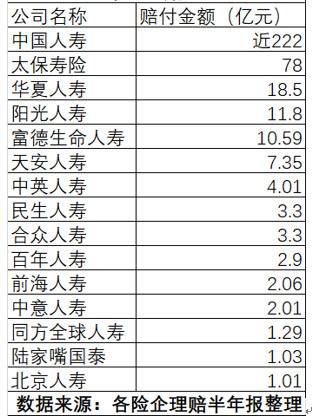 保险理赔真的很难？13家险企上半年获赔率超97%