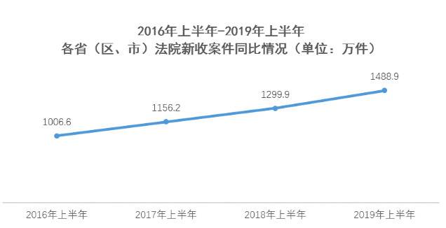 最高法发布上半年工作数据北京法官人均收案超210件