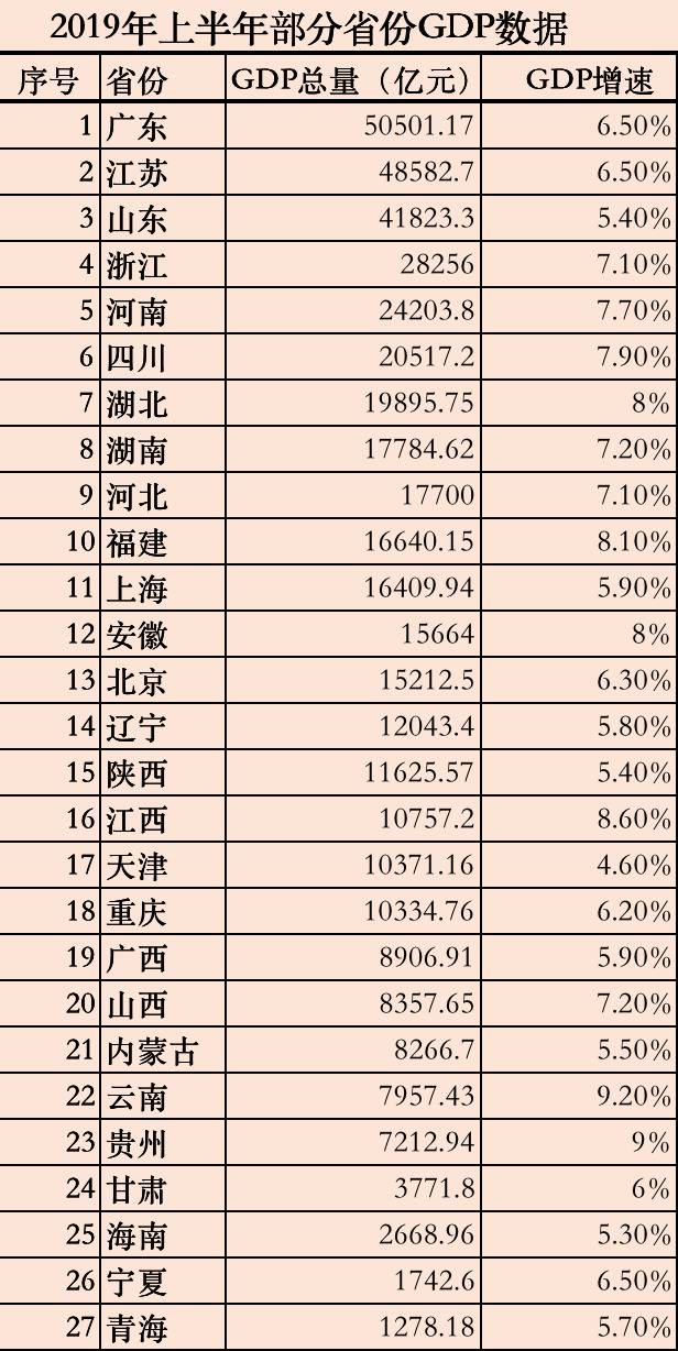 27个省份今年上半年GDP数据。制图高宇婷