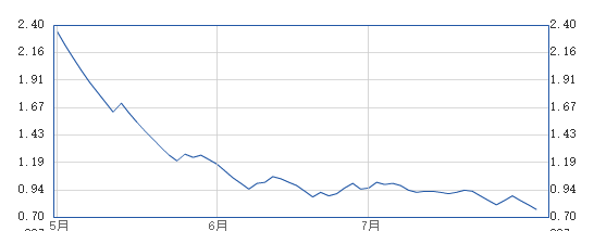 第二只面值退市股锁定 仅剩两天 *ST雏鹰退市倒计时