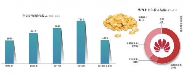 华为上半年收入增两成多，董事长称“实体清单”影响可控