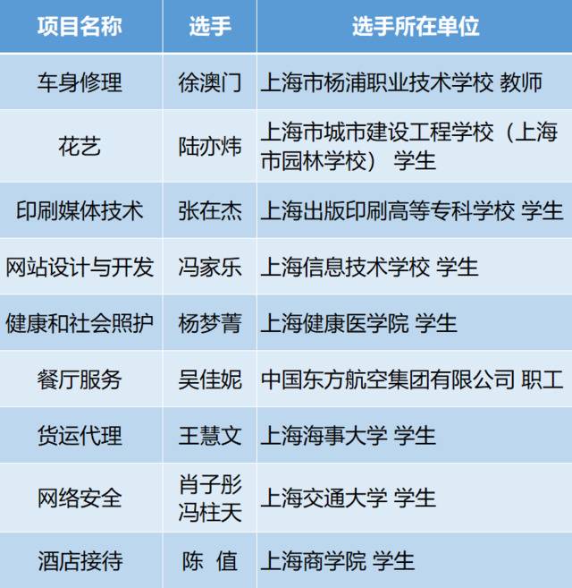 这项世界最高水平的大赛即将开幕，人数创新高的上海选手，能创下金牌数新高吗