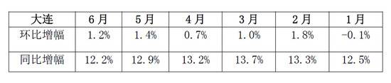 数据来源：国家统计局