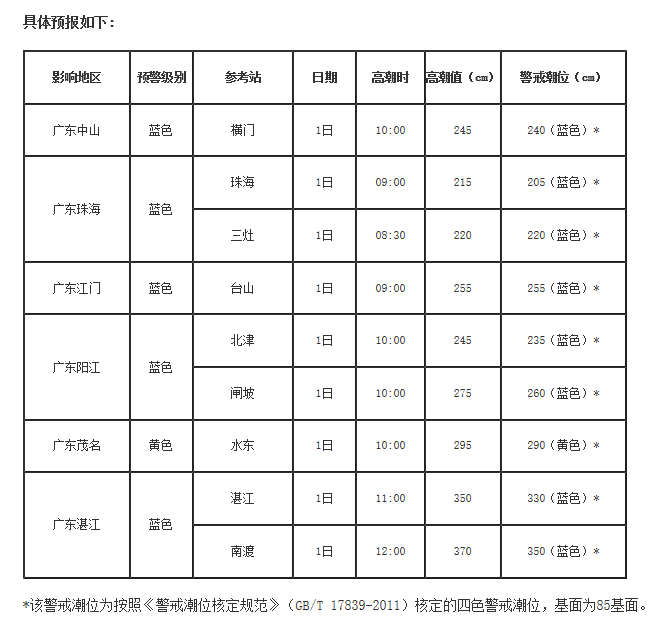 今年第7号台风即将生成 海洋预报台发布黄色预警