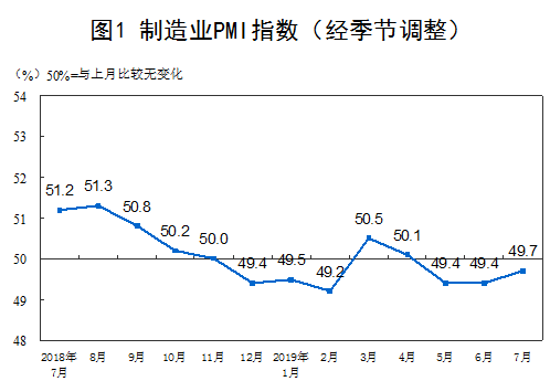 统计局：7月制造业PMI为49.7%