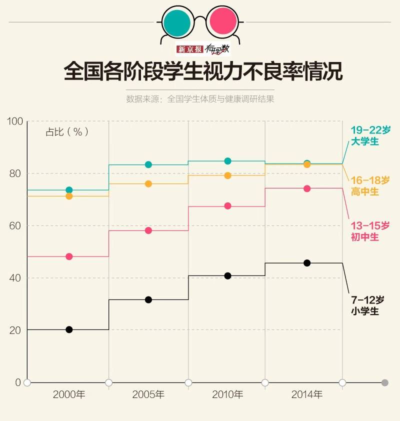 10个高中生8个近视 想治愈?不可能的