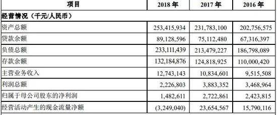 ▲洛阳银行2018年净利润同比大降来源：洛阳银行2018年年报