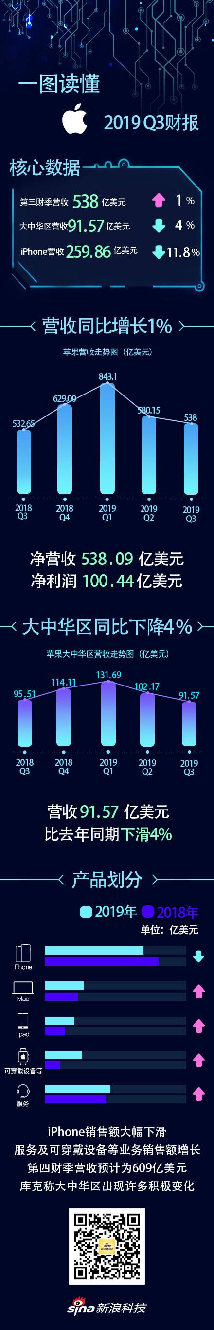 一图看懂苹果2019Q3财报：iPhone销售额大幅下滑