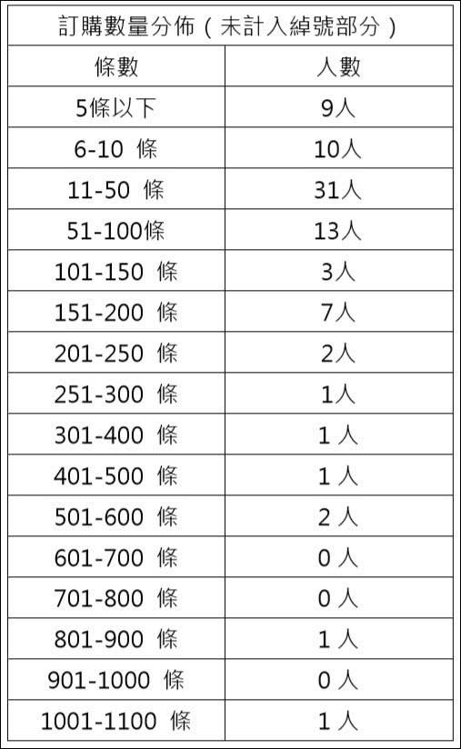 台当局统计的购买香烟人数情况