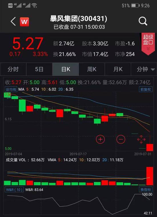 暴风集团：冯鑫因涉嫌行贿被拘留 今天股价放量上涨