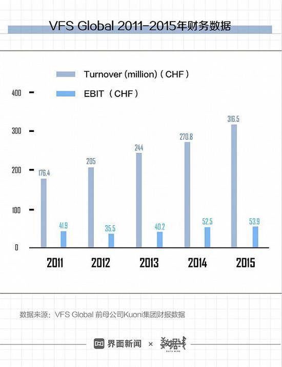 VFS的收入情况