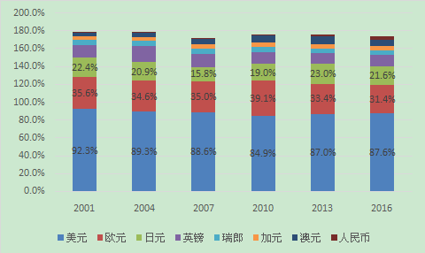 （资料来源：国际清算银行；Wind资讯）注：由于外汇交易是买卖双边记账，故合计比例为200%。