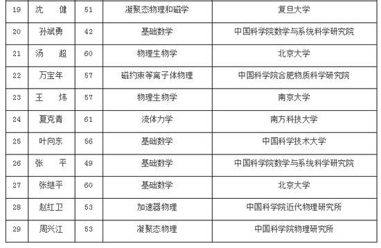 2019年中科院院士增选初步候选人名单公布