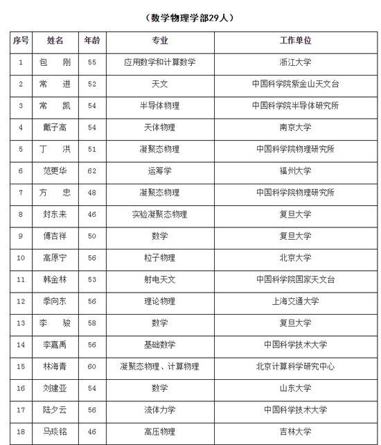 2019年中科院院士增选初步候选人名单公布