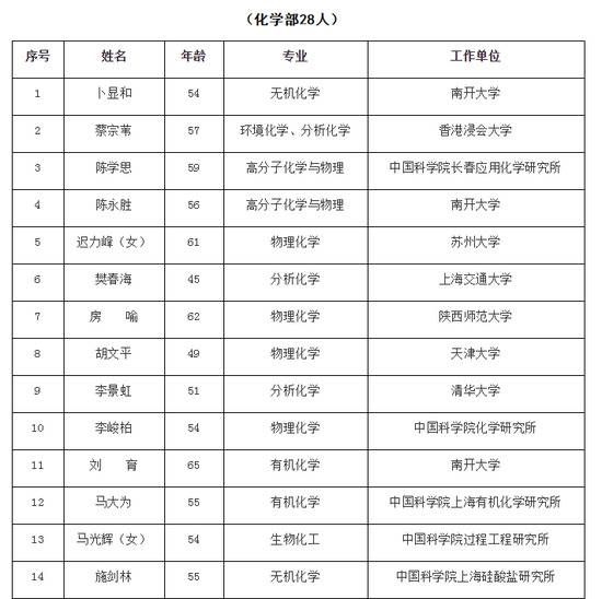 2019年中科院院士增选初步候选人名单公布