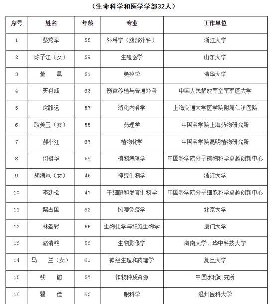 2019年中科院院士增选初步候选人名单公布