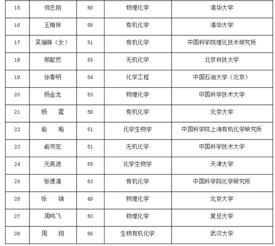 2019年中科院院士增选初步候选人名单公布