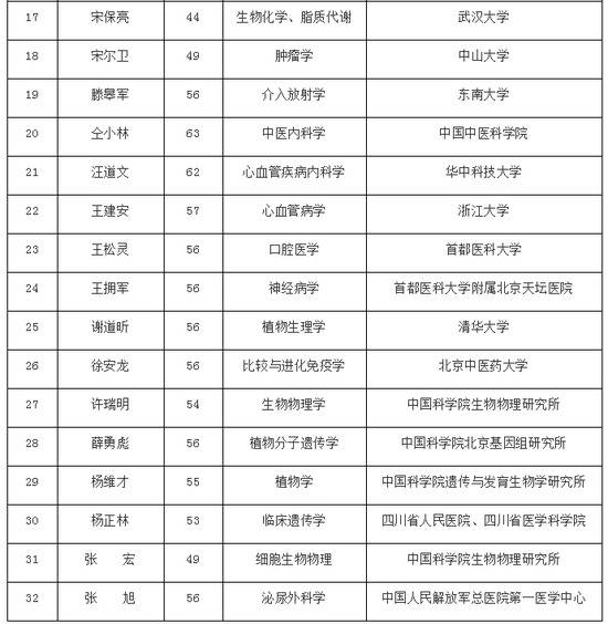 2019年中科院院士增选初步候选人名单公布