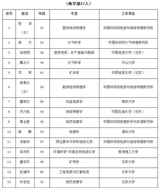 2019年中科院院士增选初步候选人名单公布