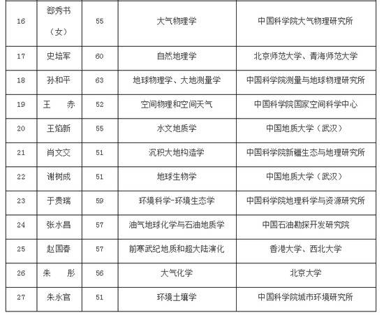 2019年中科院院士增选初步候选人名单公布