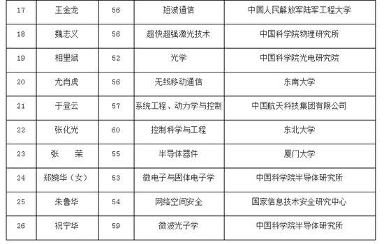 2019年中科院院士增选初步候选人名单公布