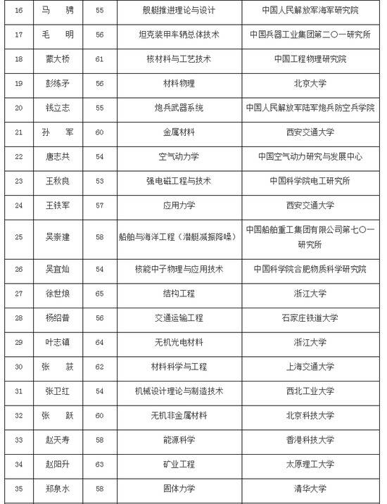 2019年中科院院士增选初步候选人名单公布