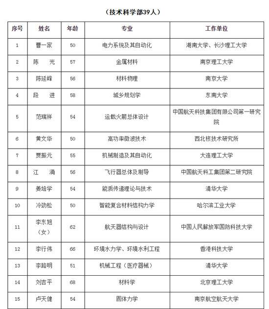 2019年中科院院士增选初步候选人名单公布