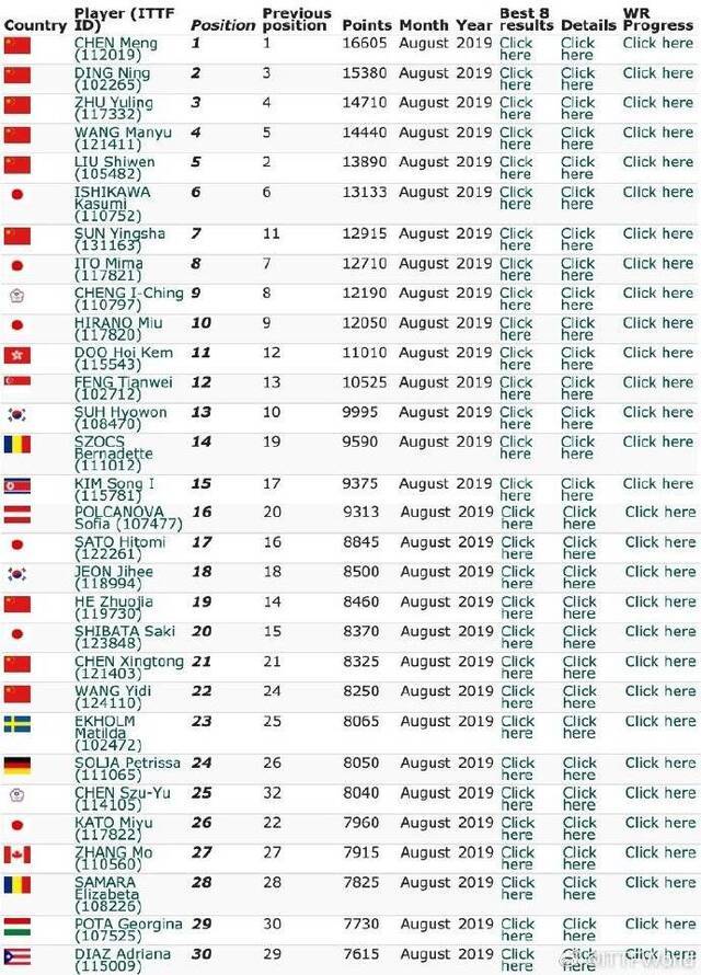 国际乒联公布8月世界排名，许昕陈梦维持第一